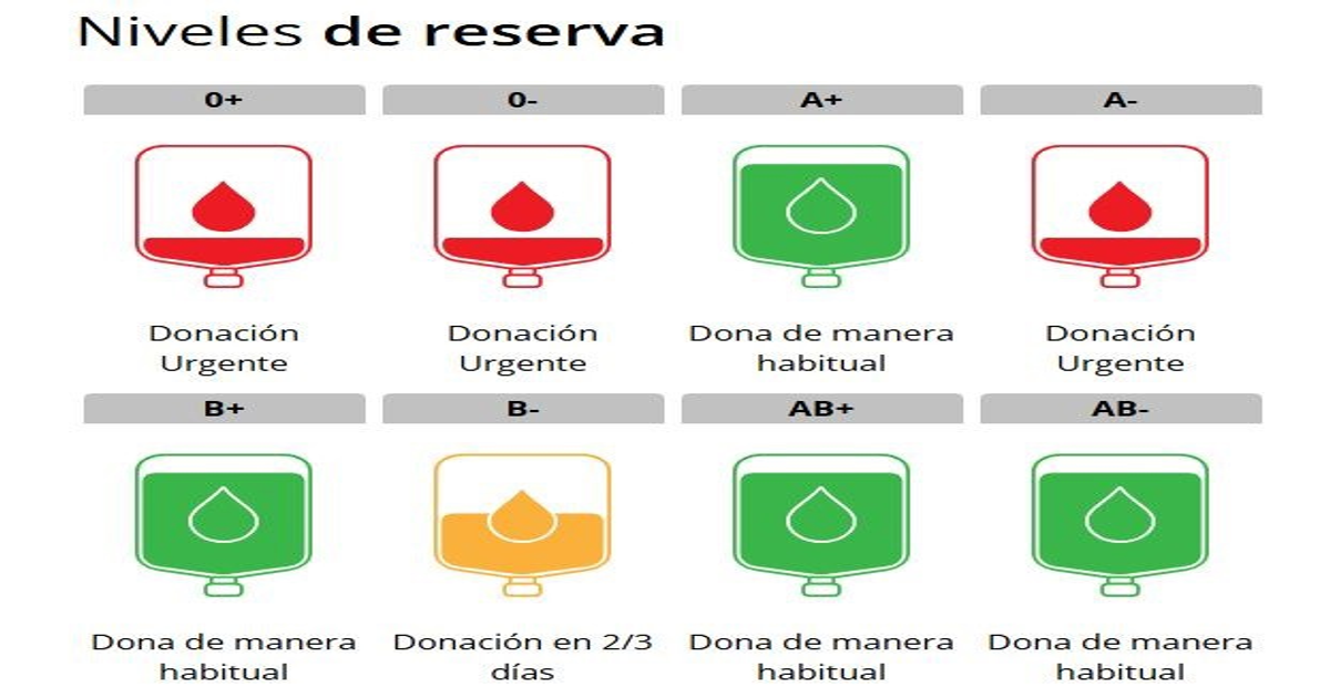 Murcia urge donar sangre: Escasez crítica O-, O+, A-