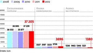 Liczba zatrudnionych w sektorze ubezpieczeniowym