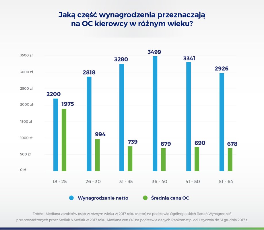 Jaką część wynagrodzenia przeznaczają na OC kierowcy w różnym wieku?