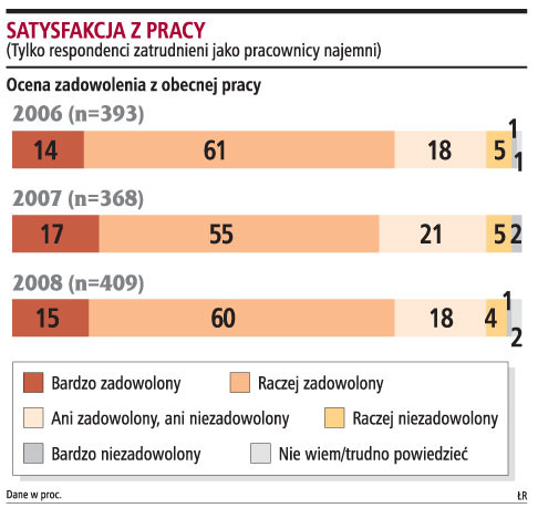 Rosnące obawy o stratę pracy powodują, że pracownicy są bardziej zadowoleni z wykonywanej pracy