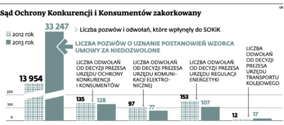 Sąd Ochrony Konkurencji i Konsumentów zakorkowany
