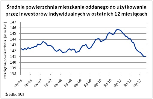 Średnia powierzchnia mieszkania oddanego do użytkowania przez inwestorów indywidualnych w ostatnich 12 miesiącach