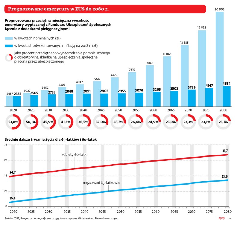 Prognozowane emerytury w ZUS do 2080 r.