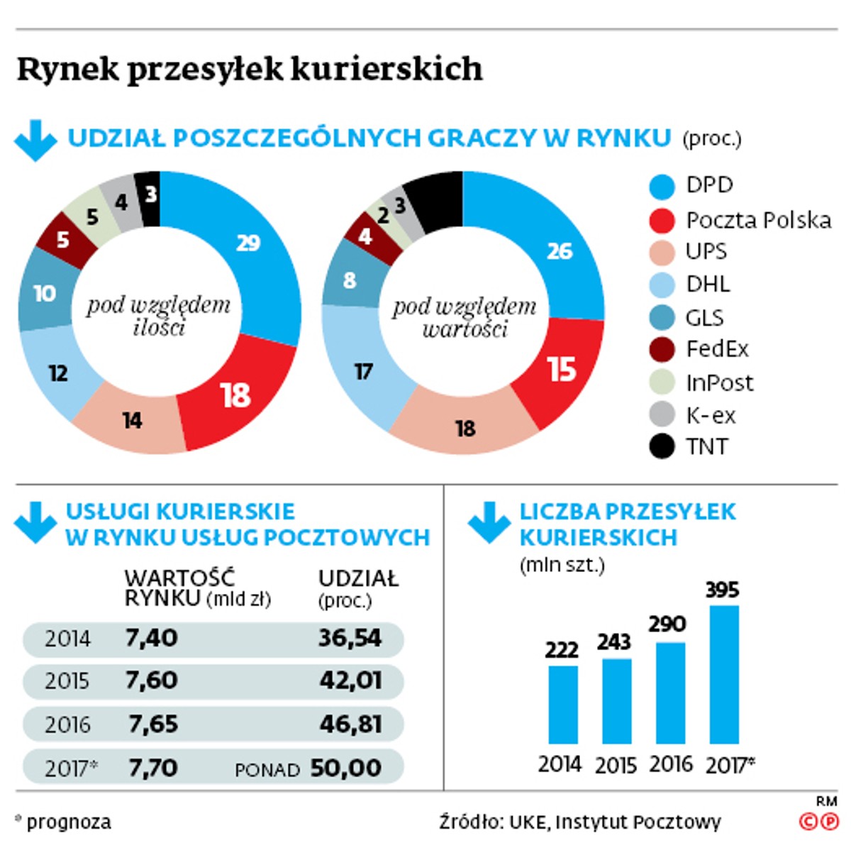 Rynek przesyłek kurierskich