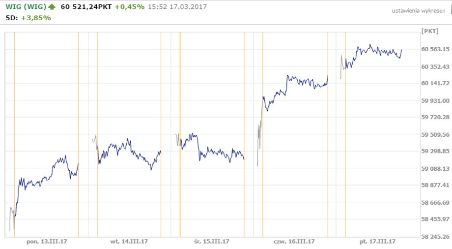 WIG - notowania z dnia 17 marca