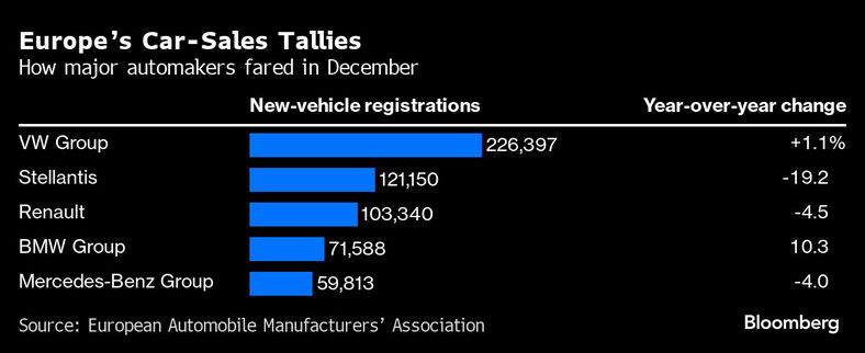 Dane dotyczące sprzedaży samochodów w Europie w grudniu wg producentów
