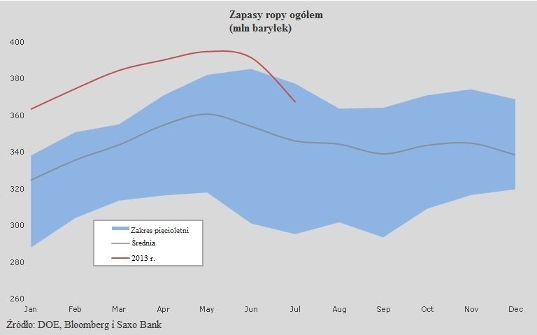 Zapasy ropy ogółem