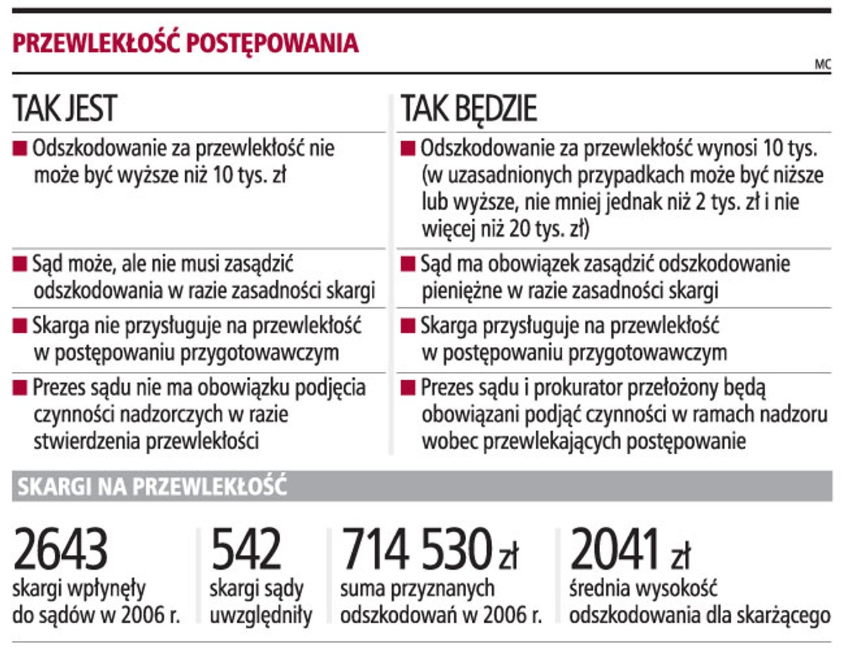 Przewlekłość postępowania