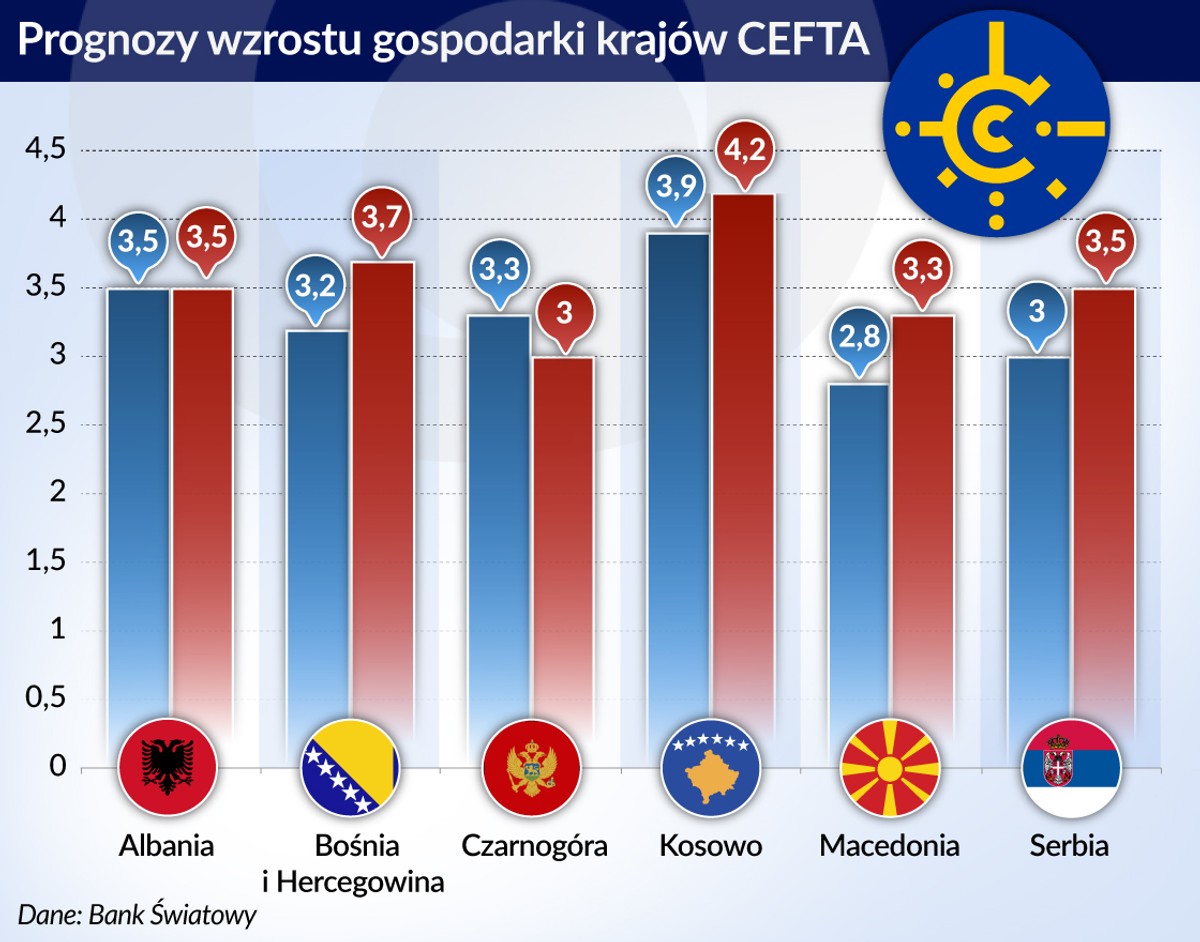 Prognozy wzrostu PKG CEFTA (graf. Obserwator Finansowy)