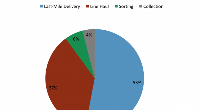 Share of Delivery Costs