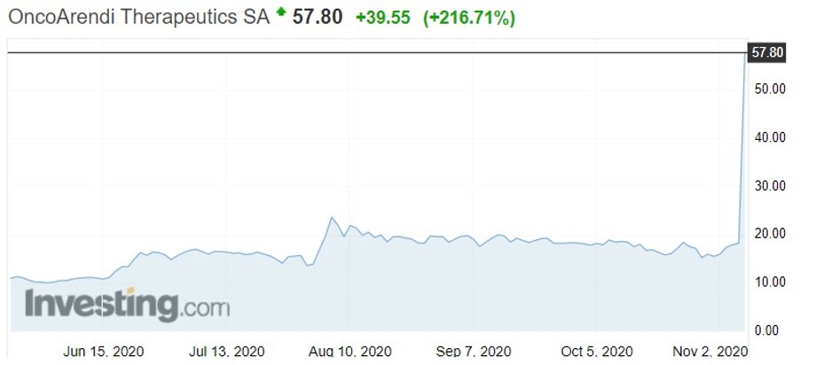Notowania OncoArendi na giełdzie