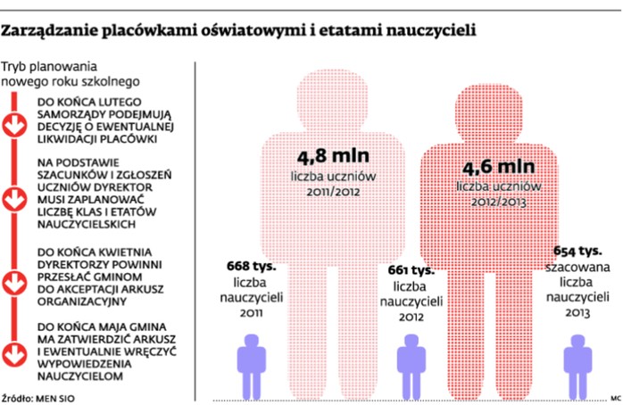Zarządzanie placówkami oświatowymi i etatami nauczycieli