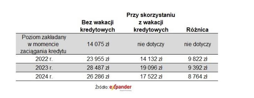 Ile można zaoszczędzić na wakacjach kredytowych?