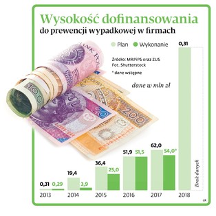 ZUS zakręcił kurek z pieniędzmi na bhp. Ucierpią głównie małe firmy