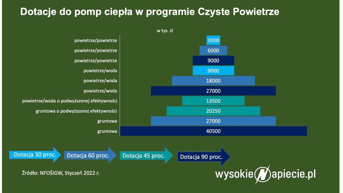 Dotacje do pomp ciepła w programie "Czyste powietrze"