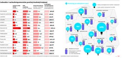 Polska zachodnia równie uboga jak wschodnia. Rośnie dystans do średniej krajowej