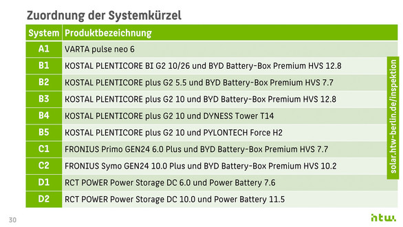 Photovoltaik: 7 Batterien mit Bestnoten im Stromspeicher-Test