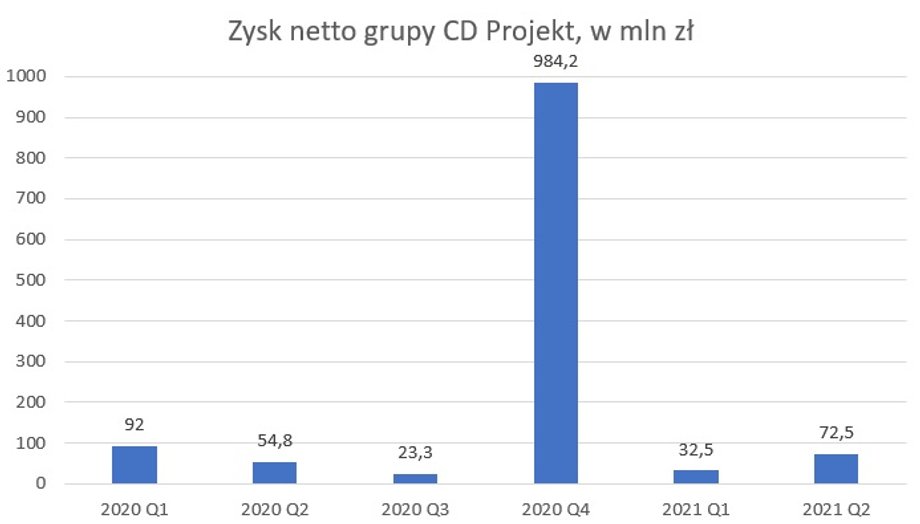 Zysk netto CD Projekt w kolejnych kwartałach