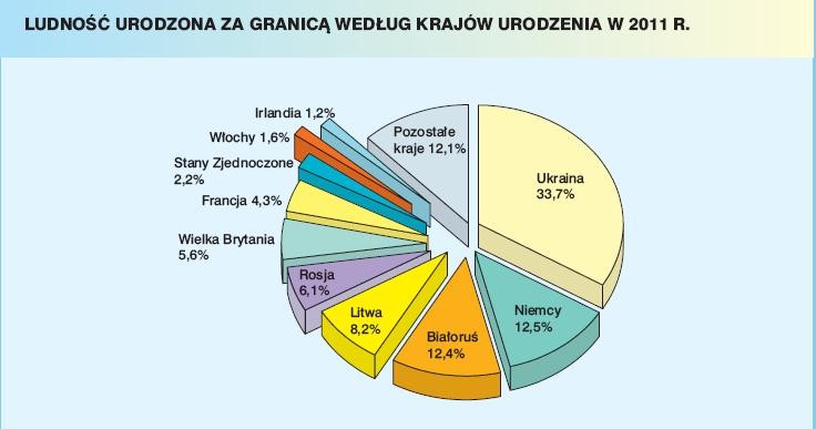 Ludność urodzona za granicą według krajów urodzenia w 2011 roku
