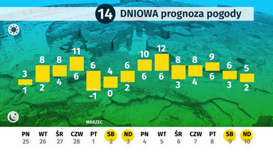 Pogoda długoterminowa - 25.02-10.03