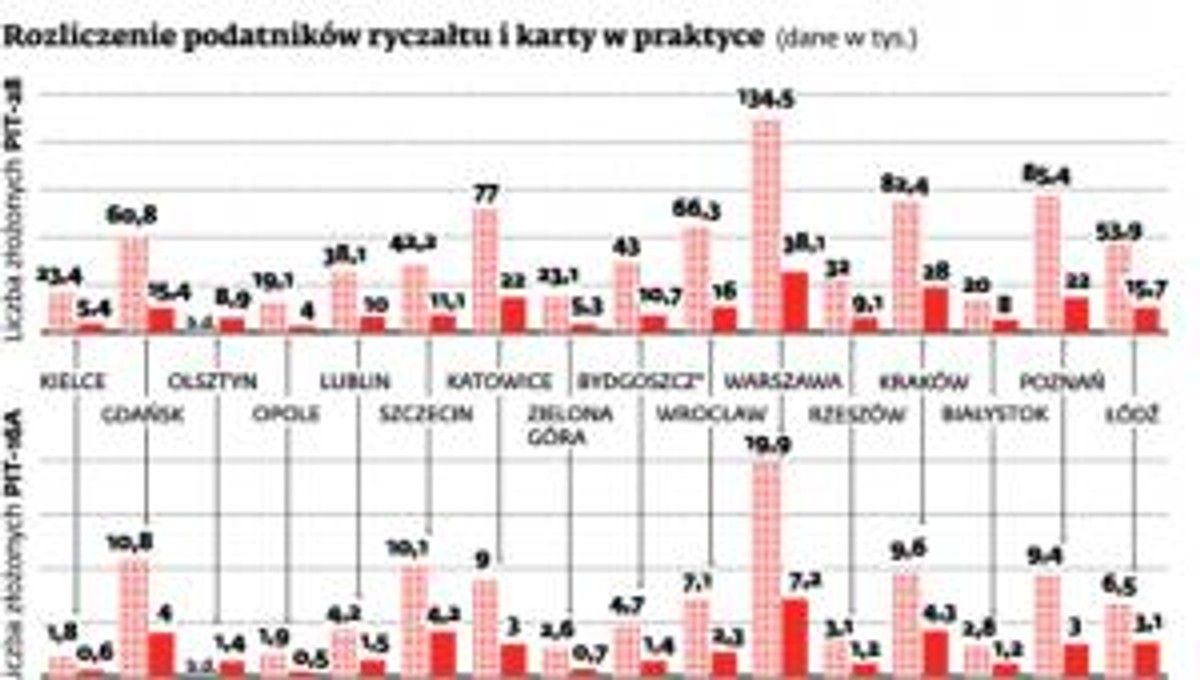 Rozliczenie podatników ryczałtu i karty w praktyce