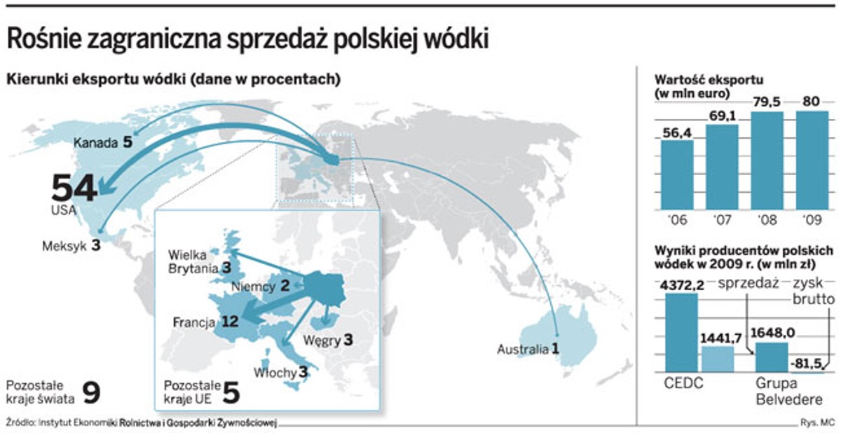 Rośnie zagraniczna sprzedaż polskiej wódki