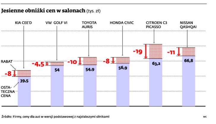 Jesienne obniżki cen w salonach