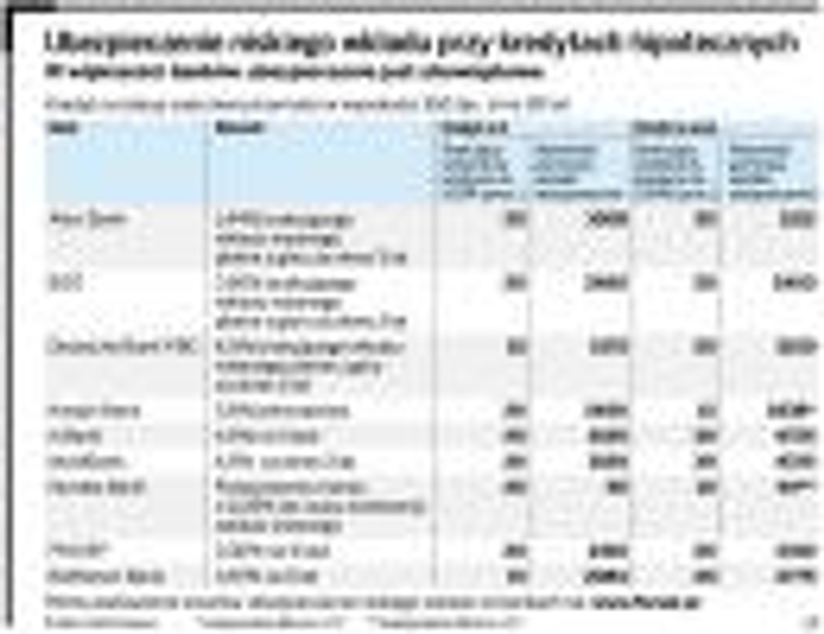 Ubezpieczenia niskiego wkładu przy kredytach hipotecznych