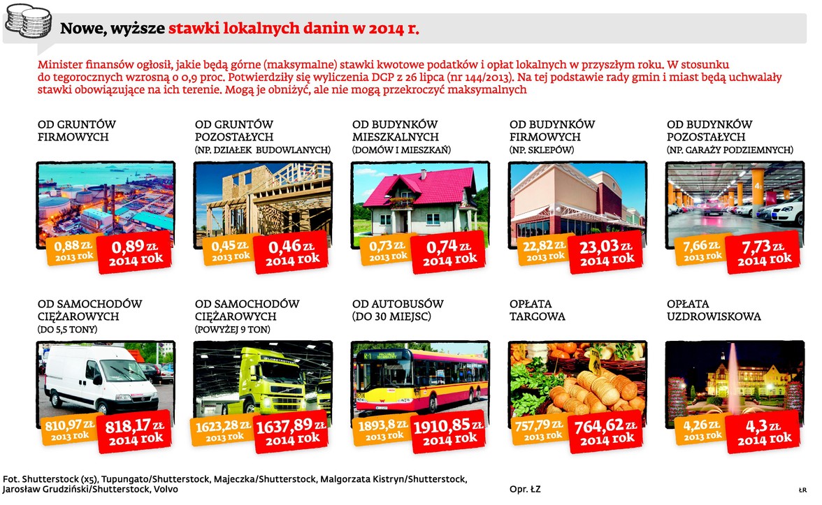 Stawki podatków lokalnych w 2014 roku