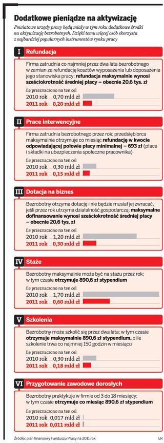 Będzie nawet 2 mld zł więcej na aktywizację bezrobotnych