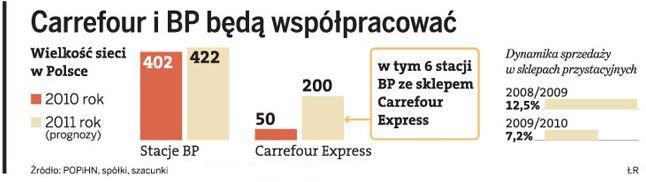 Carrefour i BP będą współpracować