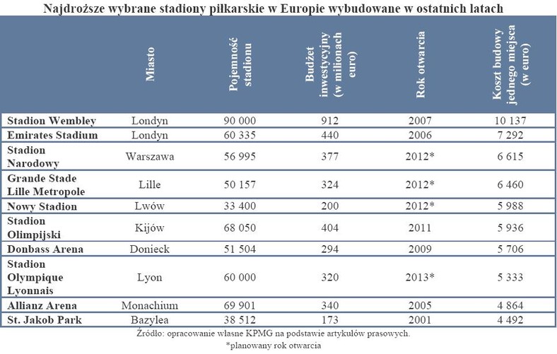 Najdroższe wybrane stadiony piłkarskie w Europie wybudowane w ostatnich latach