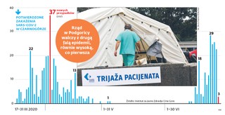 Przedwczesna radość w Czarnogórze z pokonania wirusa