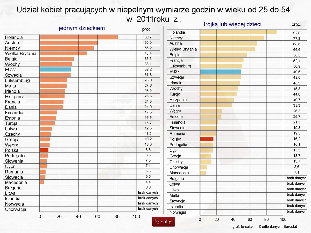 Udział kobiet pracujących w niepełnym wymiarze godzin w wieku od 25 do 54 z różną liczbą dzieci w 2011