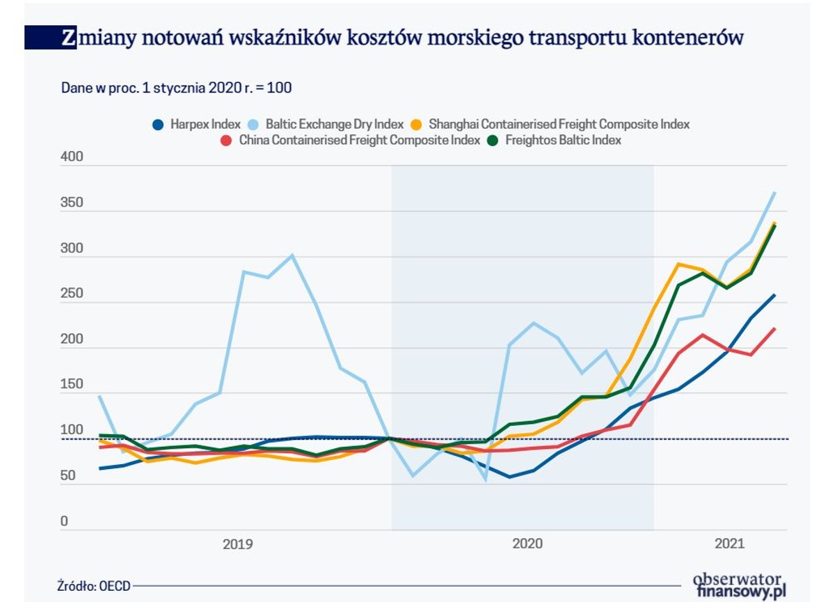 Zmiany notowań wskaźników kosztów morskiego transportu kontenerów