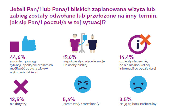 Pacjenci w pandemii - odwoływanie wizyt - badanie Fundacji My Pacjenci