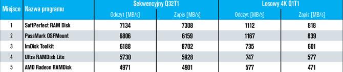 Rozmiar ramdysku: 2 GB, pamięć: HyperX Impact SODIMM DDR4 2133 MHz 16 GB.
