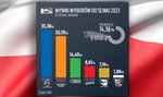 Są najnowsze i OSTATECZNE sondażowe wyniki! PiS konsekwentnie traci [RELACJA NA ŻYWO]