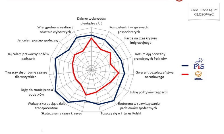 Rys. 3. Im wyższe oceny, tym dalej od środka (PiS jest lepiej oceniane na każdym z wymiarów), fot. www.tajnikipolityki.pl