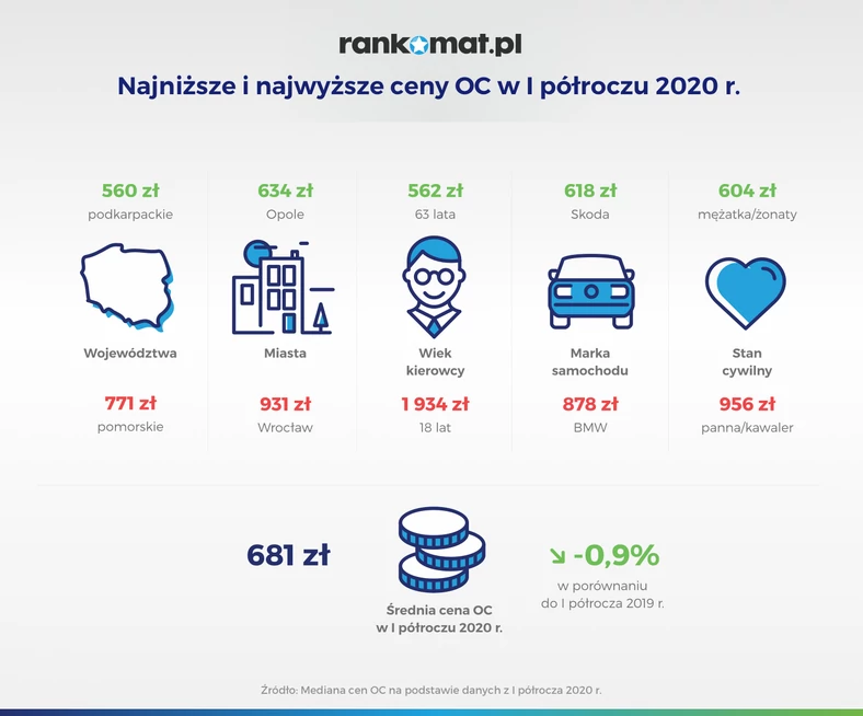 Najniższe i najwyższe ceny OC w I półroczu 2020 r 