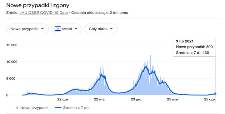 Koronawirus: Izrael. Nowe przypadki