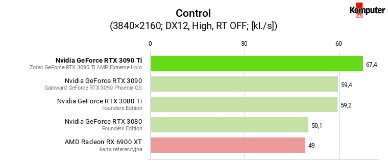 Nvidia GeForce RTX 3090 Ti – Control 4K