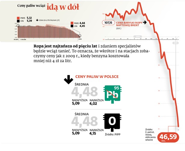 Ceny paliw w Polsce