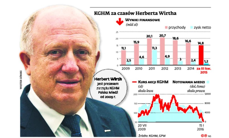 KGHM pod rządami Herberta Wirtha