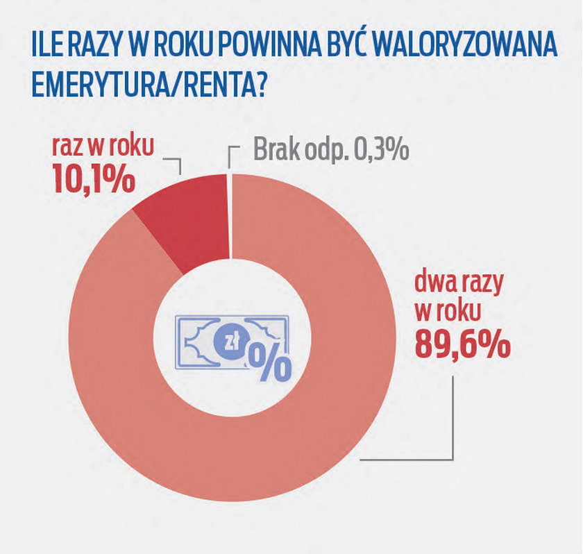 Ankieta seniora. Jak często powinny być waloryzowane emerytury?