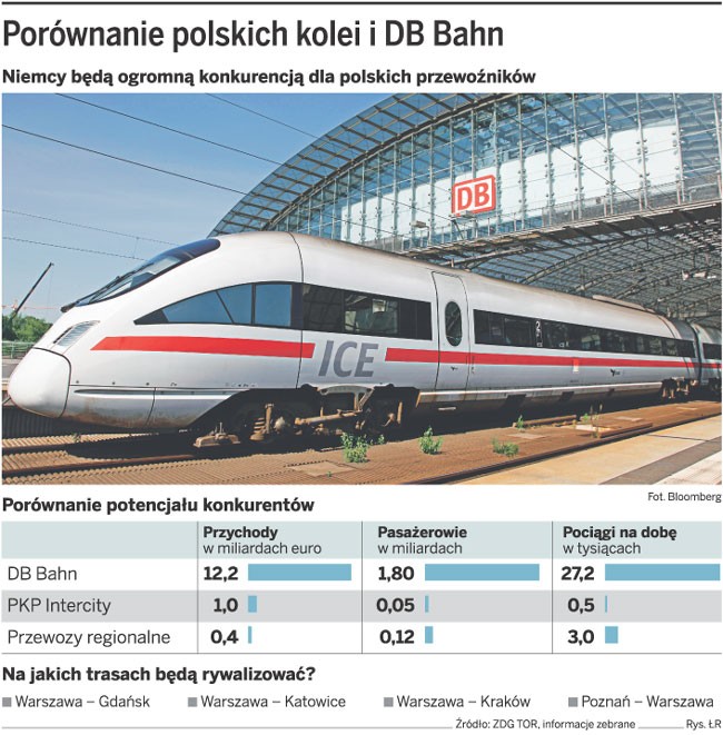 Porównanie polskich kolei i DB Bahn