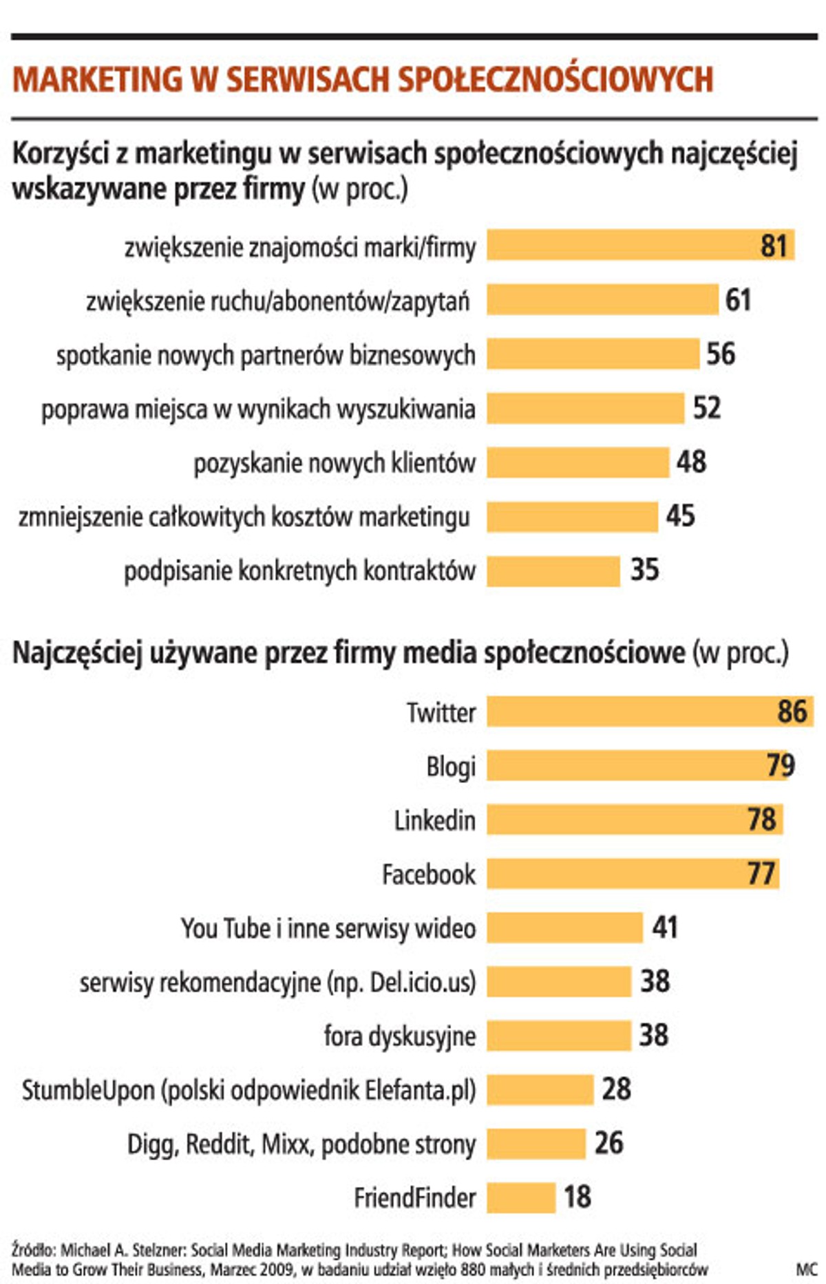 Marketing w serwisach społecznościowych