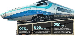Czystym pendolino pojedziemy tylko z Warszawy. Pasażerowie z innych miast będą musieli poczekać