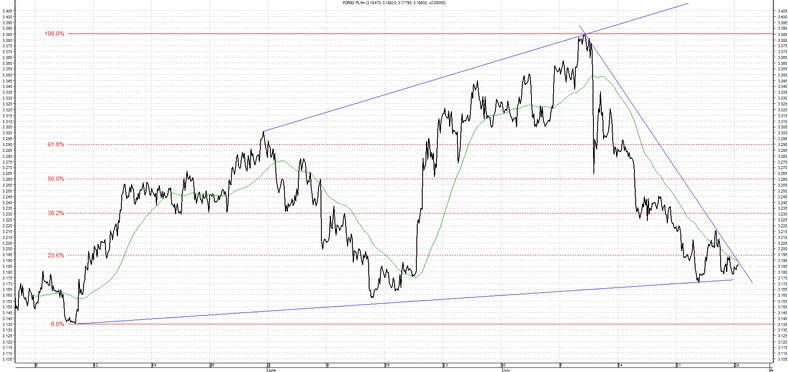 WYkres USD PLN