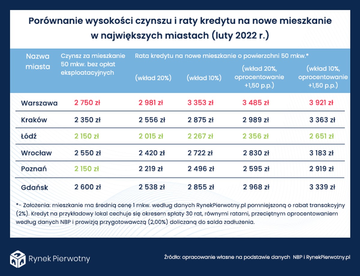 Wysokość czynszu kontra rata kredytu
